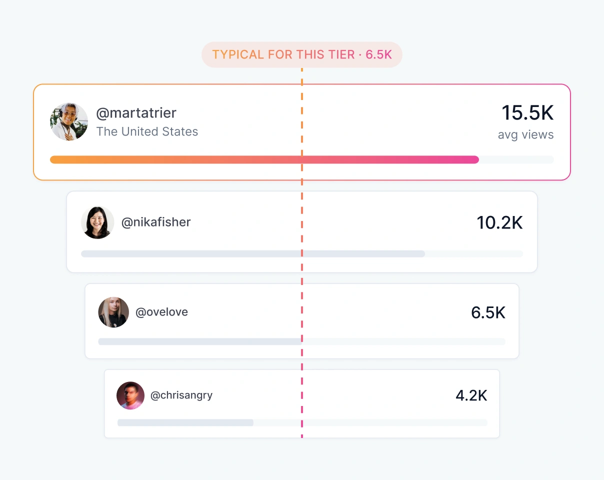 Average TikTok views compared across creators in the same follower tier