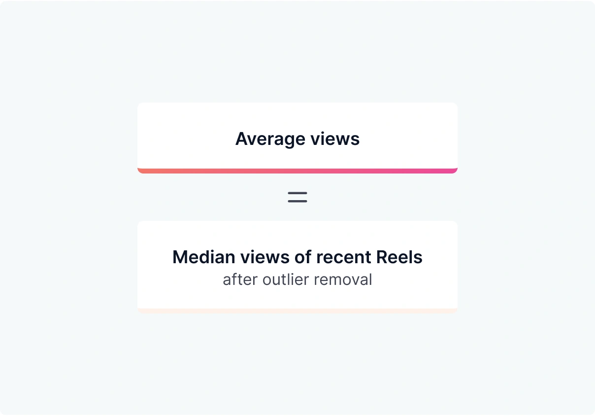 Average views equals median views of recent Reels after outlier removal