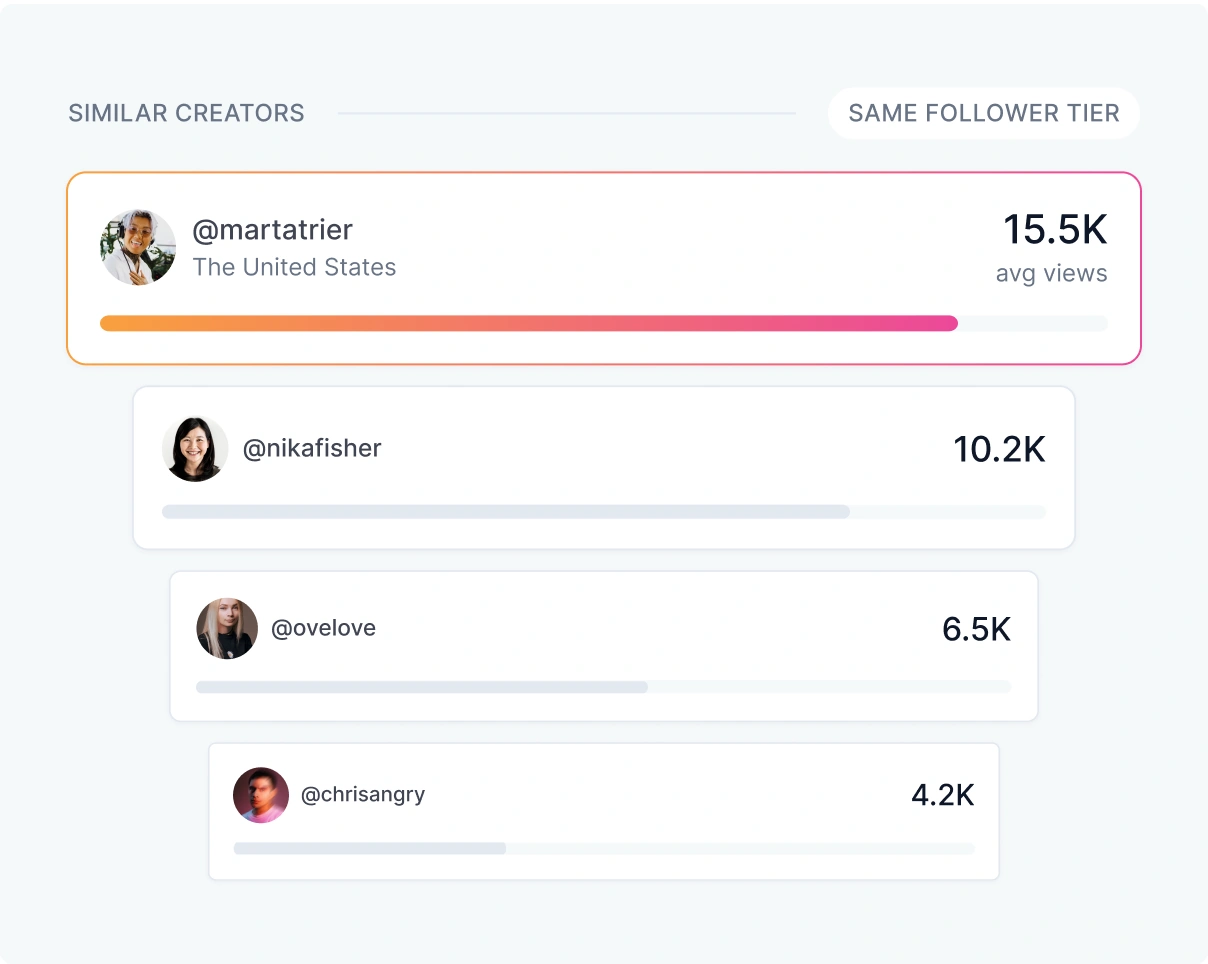 Average views compared across creators in the same follower tier